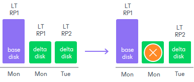 Retention Policies