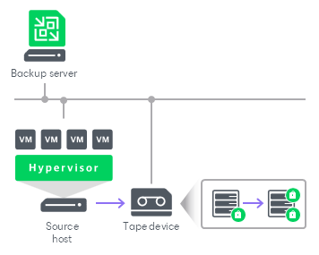 Tape Encryption