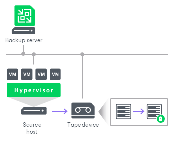 Tape Encryption